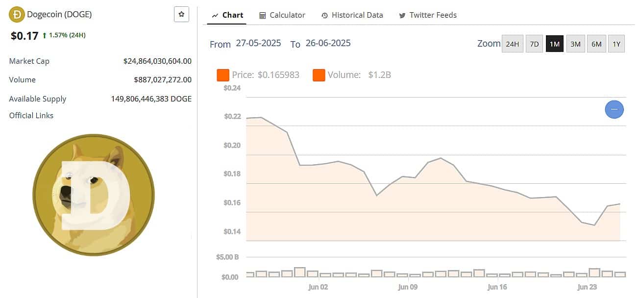 Dogecoin Price 25 June