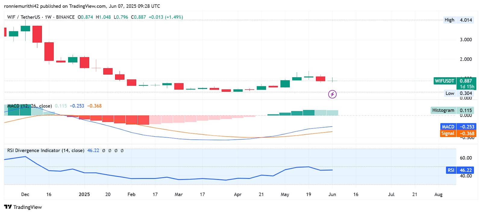 Dogwifhat Trading View