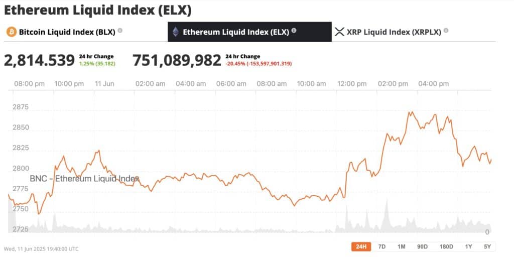 After weeks of relative quiet, Ethereum is suddenly making noise again. Spot Ethereum ETFs logged $125 million in inflows on Tuesday—marking their strongest single-day performance in over four months. 