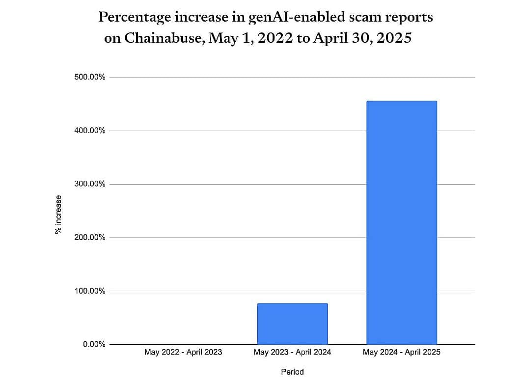 Generative AI Scam Chart