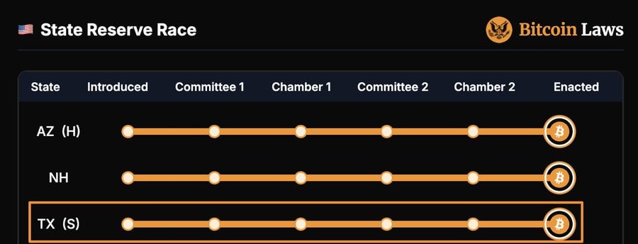 In a bold move that further solidifies Bitcoin's legitimacy within mainstream finance, Texas Governor Greg Abbott has officially signed Senate Bill 21 (SB21) into law. This groundbreaking legislation establishes the Texas Strategic Bitcoin Reserve, marking Texas as the first U.S. state to allocate public funds specifically to a standalone Bitcoin reserve.