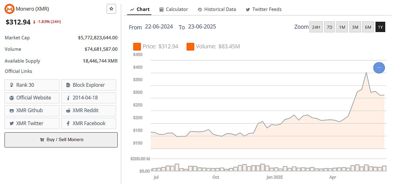Monero Price June 21
