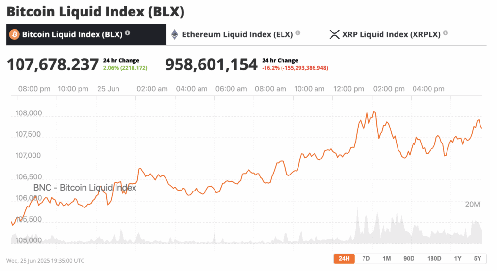 Bitcoin is dancing on the edge of something big—or at least, that’s what the charts are whispering. After bouncing nearly 10% off local lows to hit $108,200 on June 25, Bitcoin is once again approaching its all-time high at $112,000. Meanwhile exchange flows are drying up cutting off supply, and if you believe in the power of technical patterns, we might be staring down the barrel of a bull pennant that screams $165,000 as a Bitcoin price target.