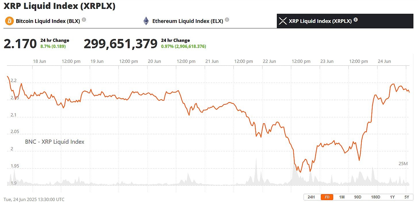 XRP 7-day price and volume chart showing a drop below $2.00 and recovery to $2.15 | Brave New Coin