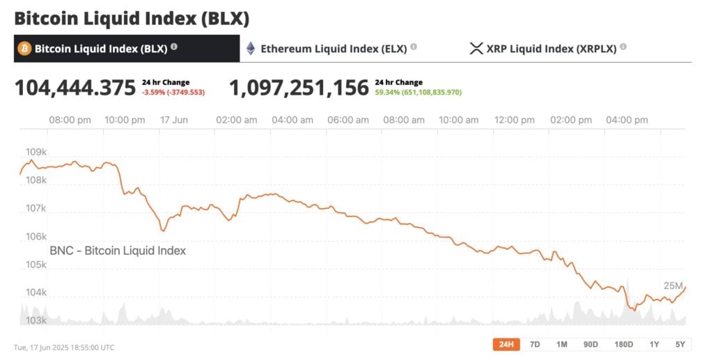 Bitcoin dumped as Trump threatened iran