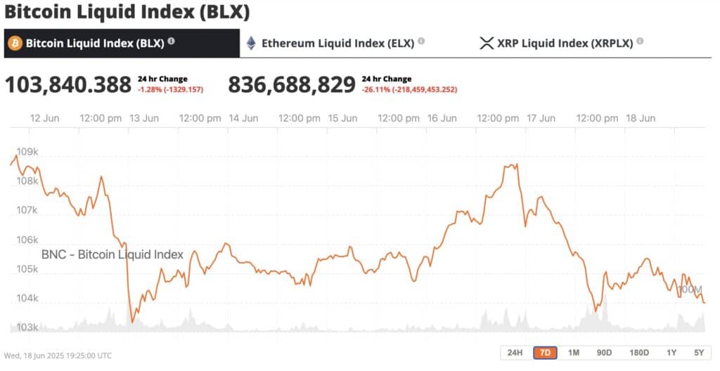 Despite a major military escalation between Israel and Iran that started on June 13, 2025, Bitcoin’s price has remained surprisingly stable, and above $100,000.