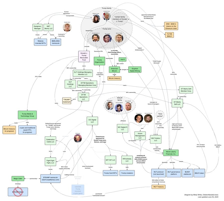 The Trump orbit may be scaling back its crypto exposure — and doing it quietly. According to a fresh Forbes investigation, DT Marks DeFi LLC — the Trump family’s shadowy crypto vehicle — has reduced its stake in World Liberty Financial (WLF) by nearly 20% since the end of 2024. 