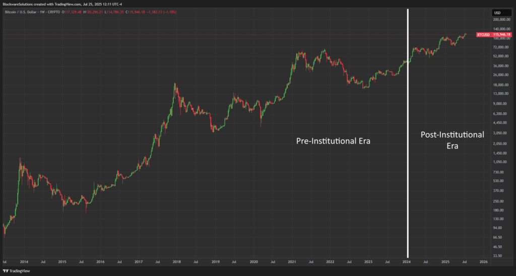 Remember the adrenaline-pumping days of Bitcoin's wild rides, those 10x moon shots followed by gut-wrenching 80% crashes? According to Blockware’s Mitchell Askew, those rollercoaster days are gone. Replaced not with fireworks, but with something far more Wall Street: ETFs and... stability.