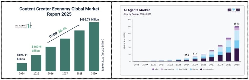 The forecasted market growth of the content creator and AI agent markets.