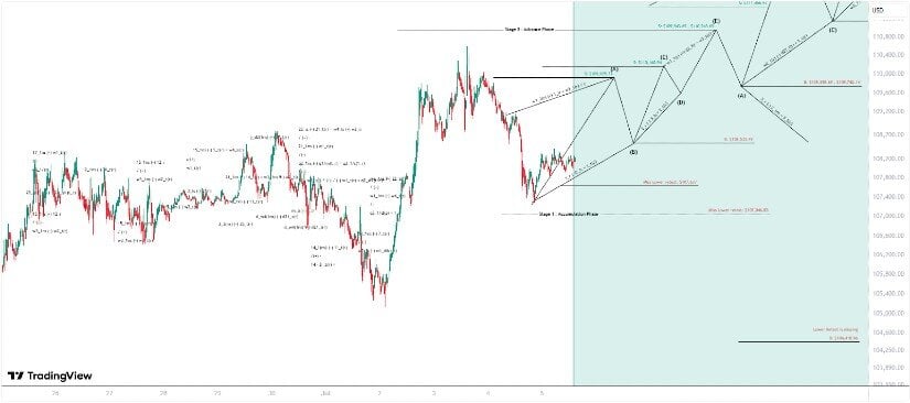 Bullish Signals Persist Despite Pullback