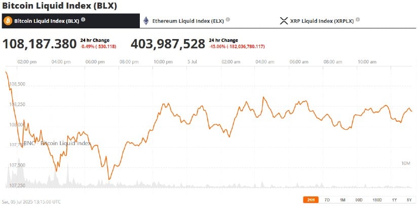 BTC Outlook: Is $120,000 in Reach