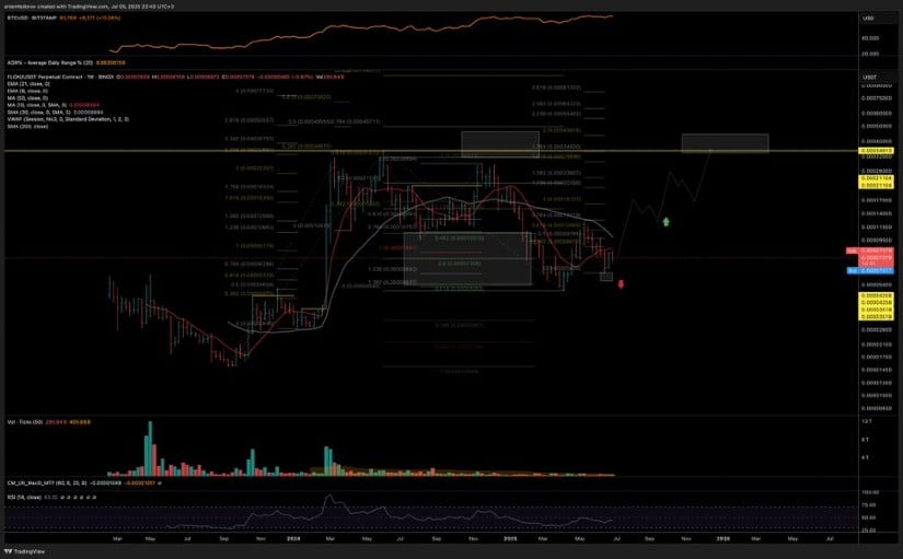 Technical Setup Suggests Building Momentum Above Key Support