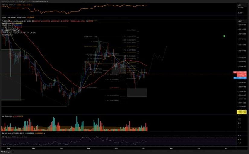 Technical Setup Suggests Building Momentum Above Key Support