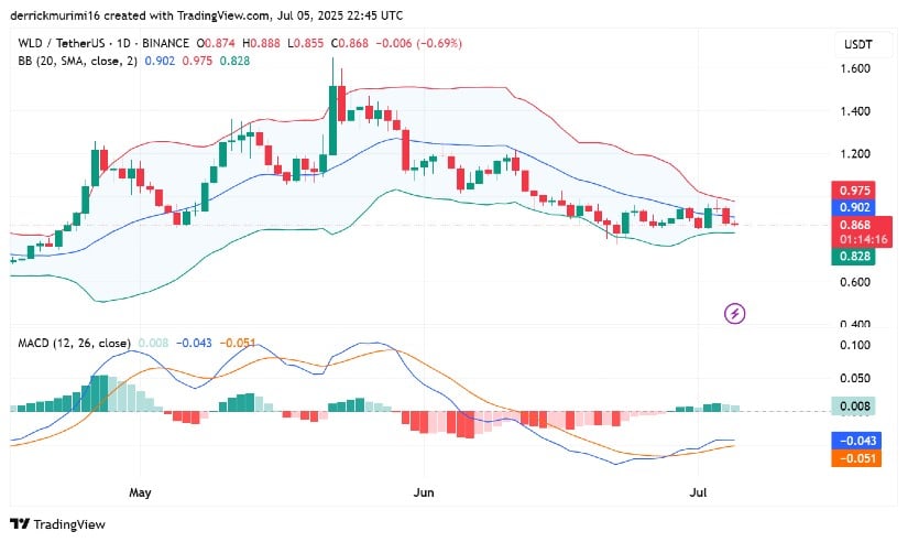 Indicators Suggest Build-Up Toward Breakout