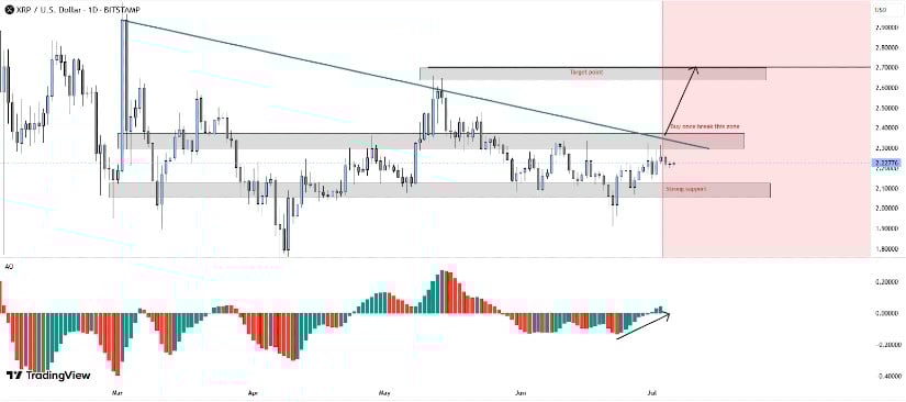 Technical Indicators Hint at Breakout Potential