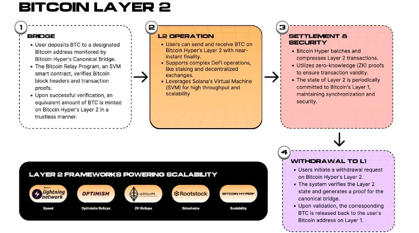 Bitcoin Hyper