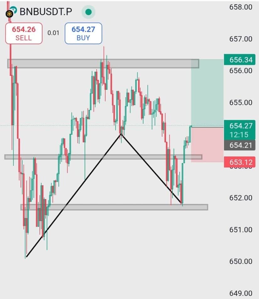 Bullish Reversal Pattern Strengthens Near Key Support Zone