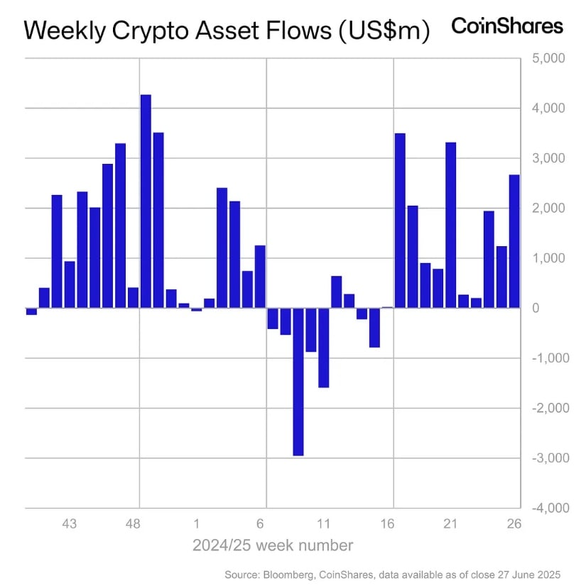 Weekly Crypto Asset Flows I