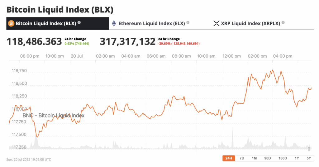 The crypto market is winding up for something big, and traders are on high alert. Bitcoin is flirting with a major breakout, and Ethereum just reclaimed a price level it hasn’t touched since late 2023. With both BTC and ETH pushing toward key resistance levels, a broader altcoin revival might not be far behind. Bitcoin is preparing for new all-time highs, and alt season is set to continue. Is it time to buy Bitcoin and crypto assets? 