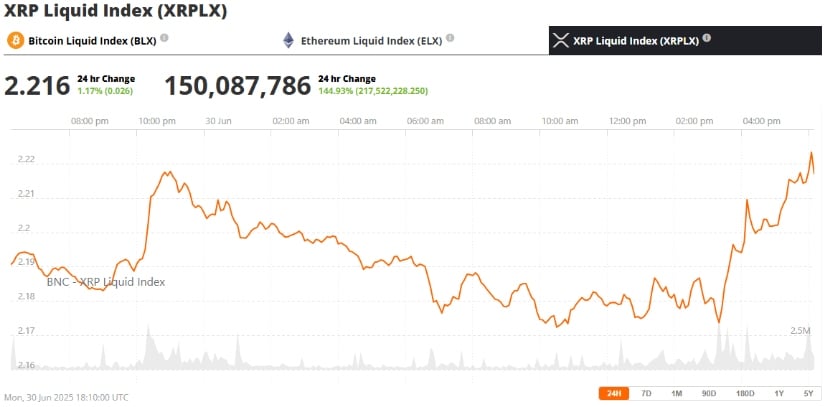 XRP Price Pulls Back After $2.22 Rejection