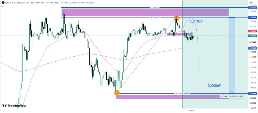 Technical Setup: Will XRP Go Up or Break Down?