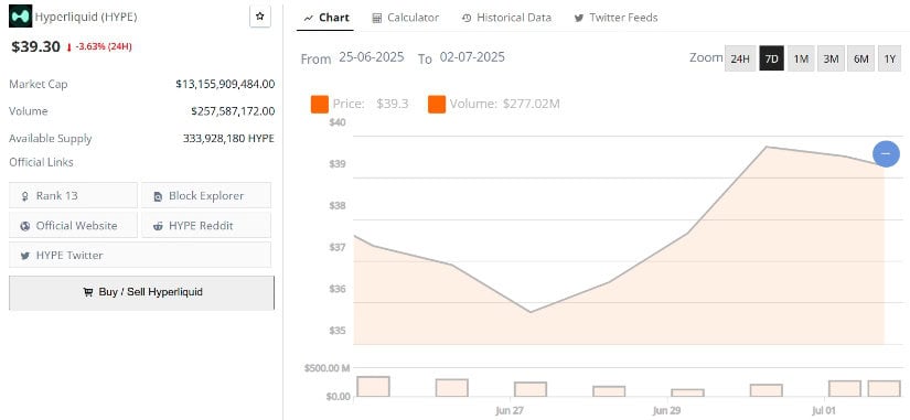 Range Holds After Rally to $39.30