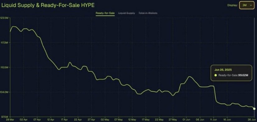 HYPE Supply Squeeze Takes Center Stage