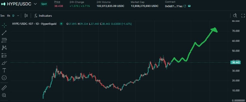 Hyperliquid Price Prediction Points to Triple-Digit Ambitions