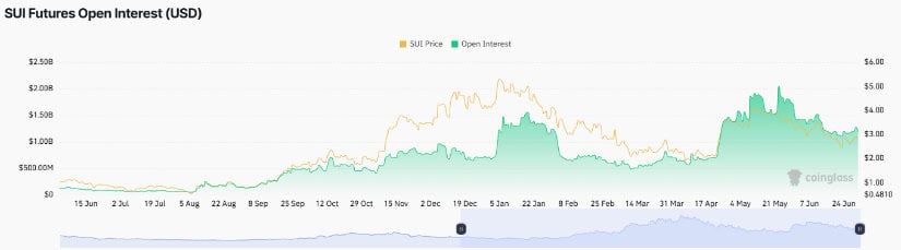 Open Interest Declines as Bears Tighten Grip