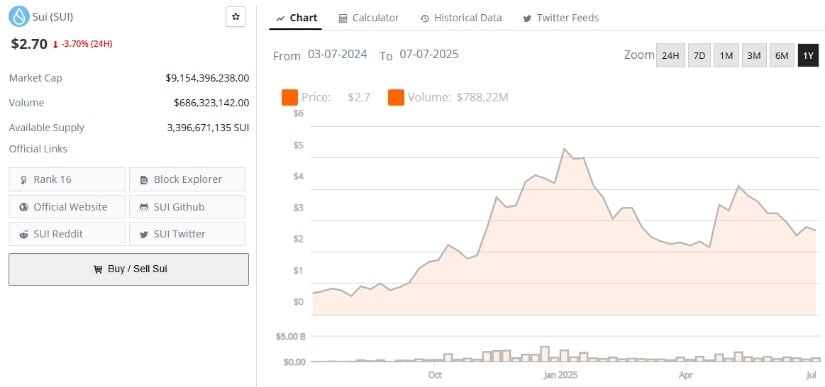 Sui Price Prediction 2025 and Beyond