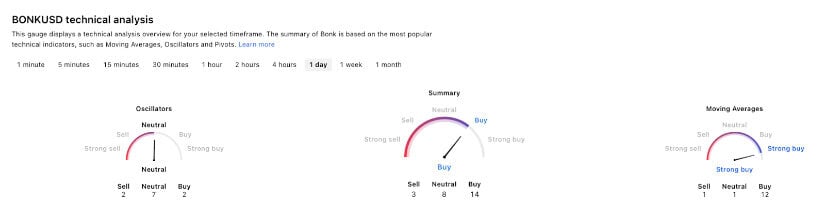 BONK Key Technical Analysis Summary (1-Day Time Frame: 10 July 2025)