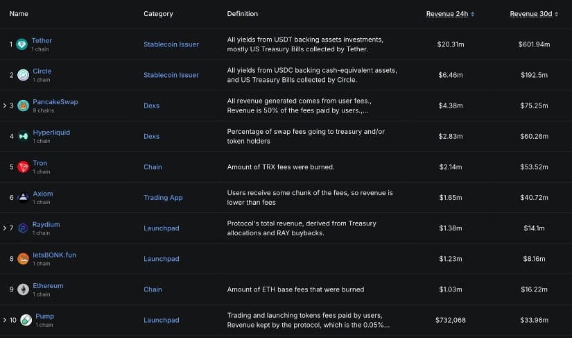 Protocol rankings by revenue