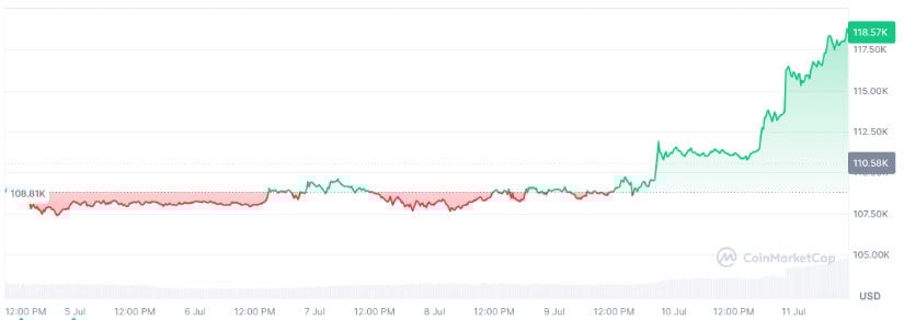 Bitcoin price.