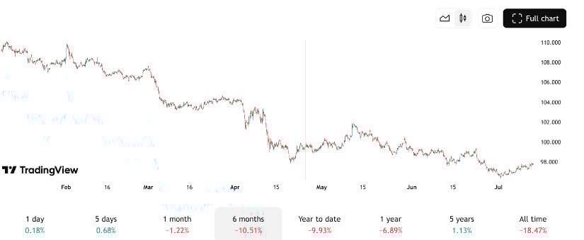 US dollar index chart.