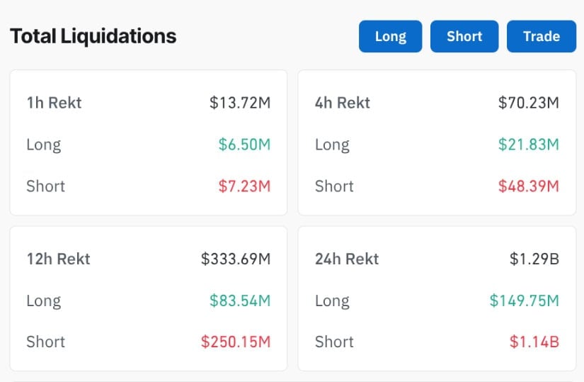 Short liquidations.