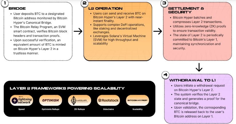  Bitcoin Hyper canonical bridge.