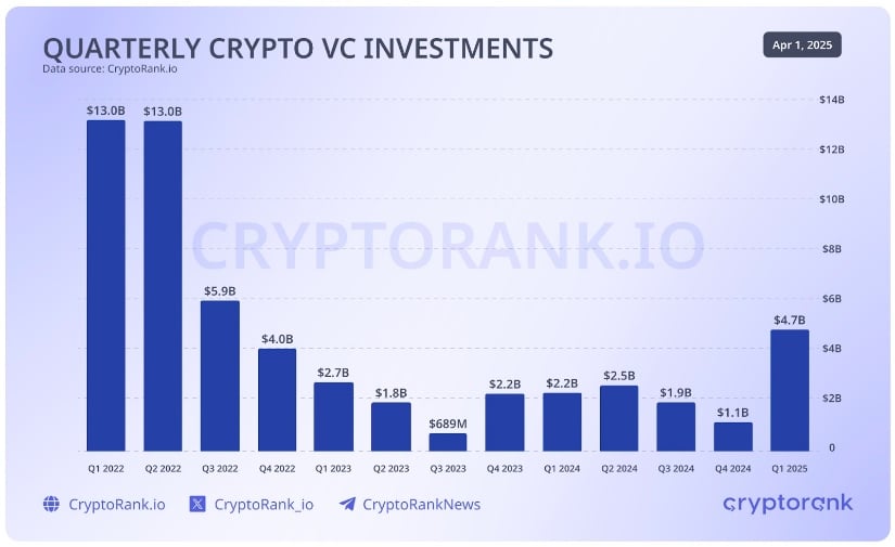 Quarterly crypto VC investments.