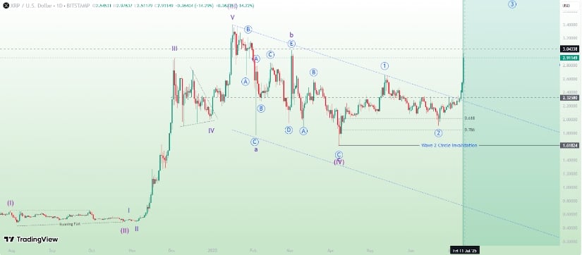 Momentum Builds Ahead of Weekly Close Above $3