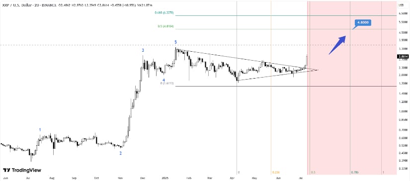 XRP Price Prediction: What Comes After $3.84?