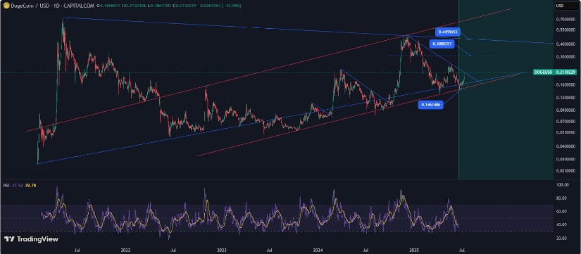 Technical Setup Shows Bullish Reversal