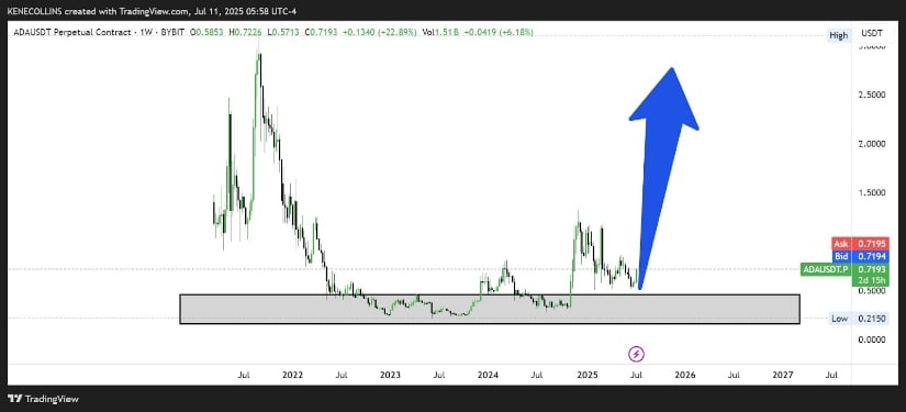Analyst CswapIntern Sees ADA Outperforming Altcoins