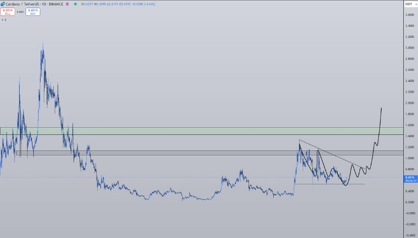 Cardano Technical Outlook