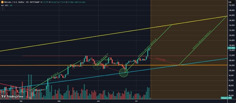 Bitcoin Chart