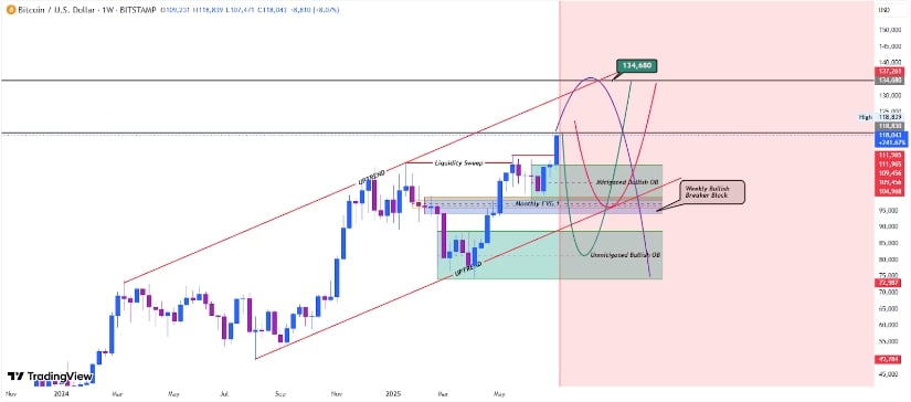 Bitcoin Future Analysis