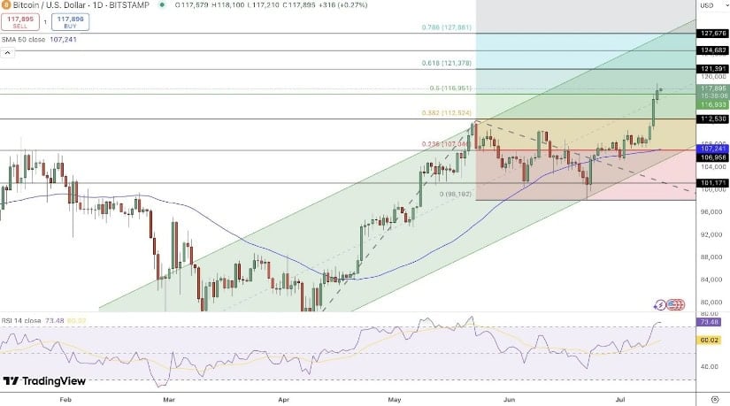 Bitcoin Price Today: Bullish Momentum Drives BTC Toward New Milestone