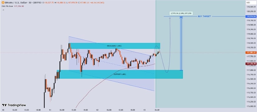 Market Overview: Bitcoin Technical Analysis Signals Breakout Potential