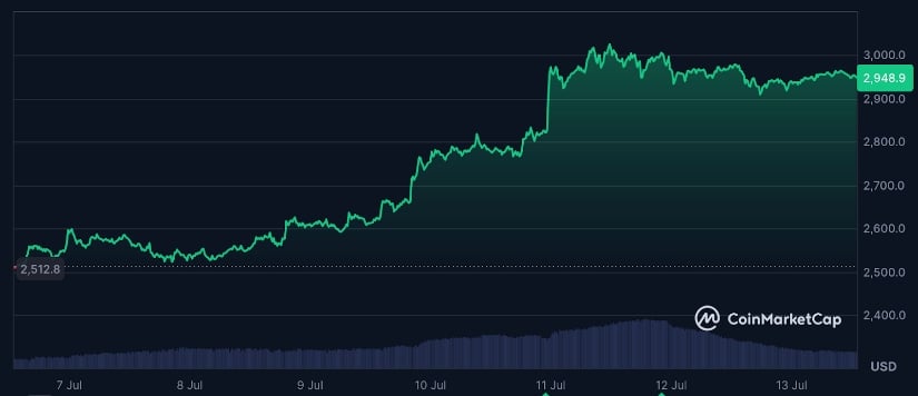 Ethereum's price