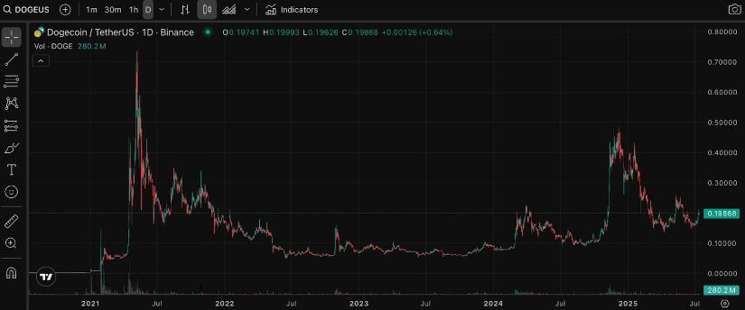 Dogecoin price history on TradingView.