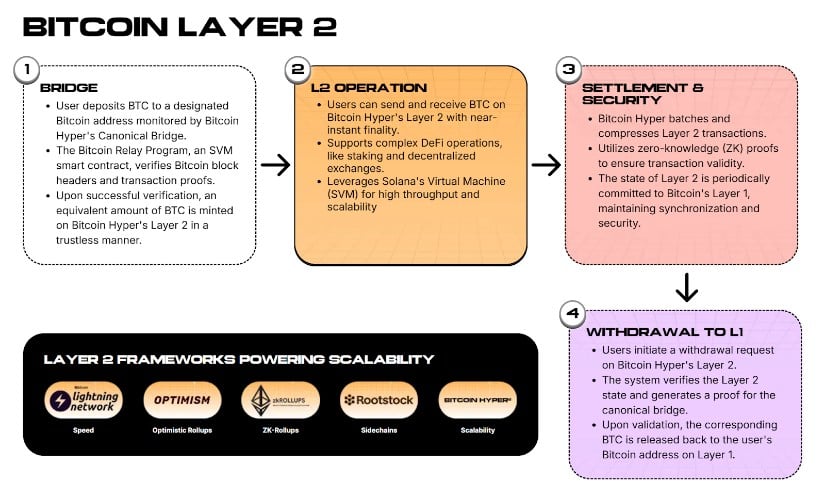 Can Bitcoin Hyper’s Layer-2 Boost the Bitcoin Ecosystem Even Higher?