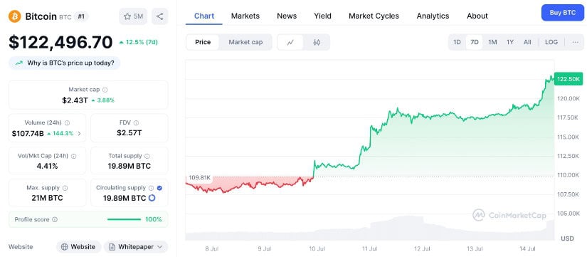 Bitcoin ($BTC) price graph on CoinMarketCap.